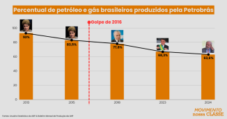 Exploração estrangeira do petróleo nacional segue crescendo no governo Lula-Alckmin, fruto do golpe institucional